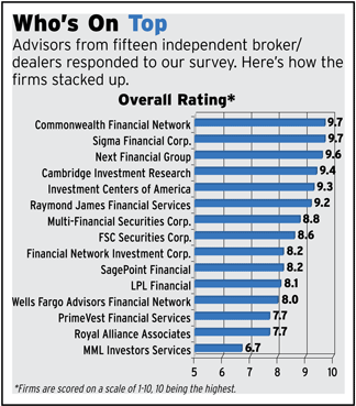 Independent Broker Dealer Report